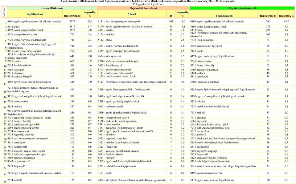 megoszlás, % 9190 egyéb segédmunkások (pl. alkalmi munkás) 1 7275 22,4 9131 - kézi anyagmozgató, csomagoló 102 14,0 9190 egyéb segédmunkások (pl.