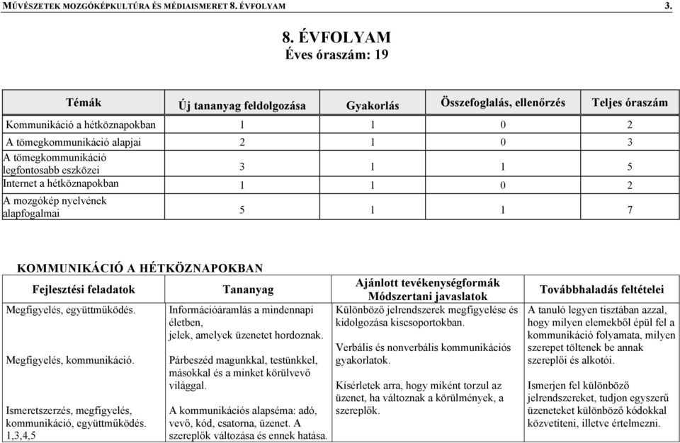 ÉVFOLYAM Éves óraszám: 19 Témák Új tananyag feldolgozása Gyakorlás Összefoglalás, ellenőrzés Teljes óraszám Kommunikáció a hétköznapokban 1 1 0 2 A tömegkommunikáció alapjai 2 1 0 3 A