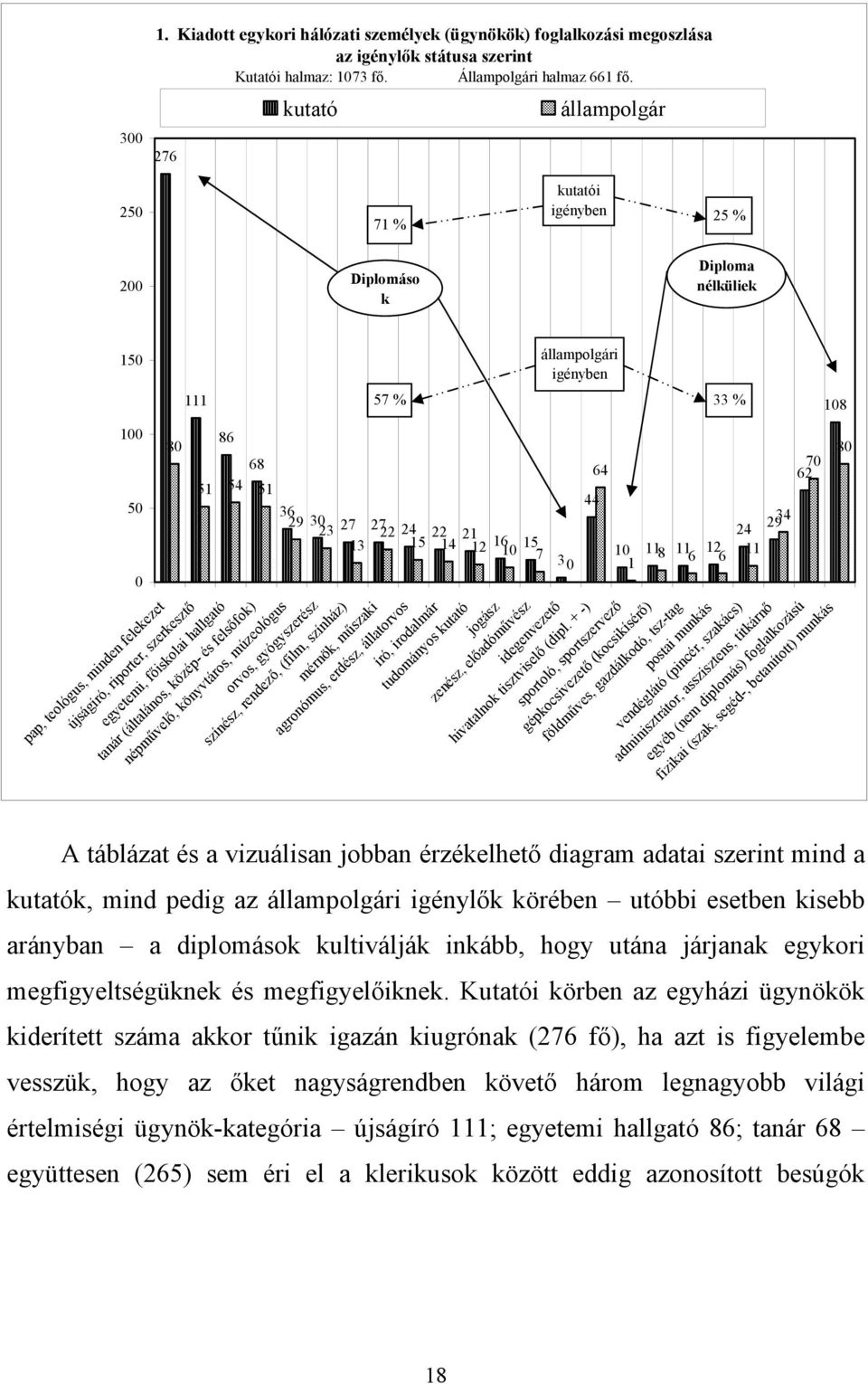 főiskolai hallgató tanár (általános, közép- és felsőfok) népművelő, könyvtáros, múzeológus orvos, gyógyszerész 36 29 30 23 27 27 24 22 21 13 22 15 14 12 16 10 15 7 színész, rendező, (film, színház)