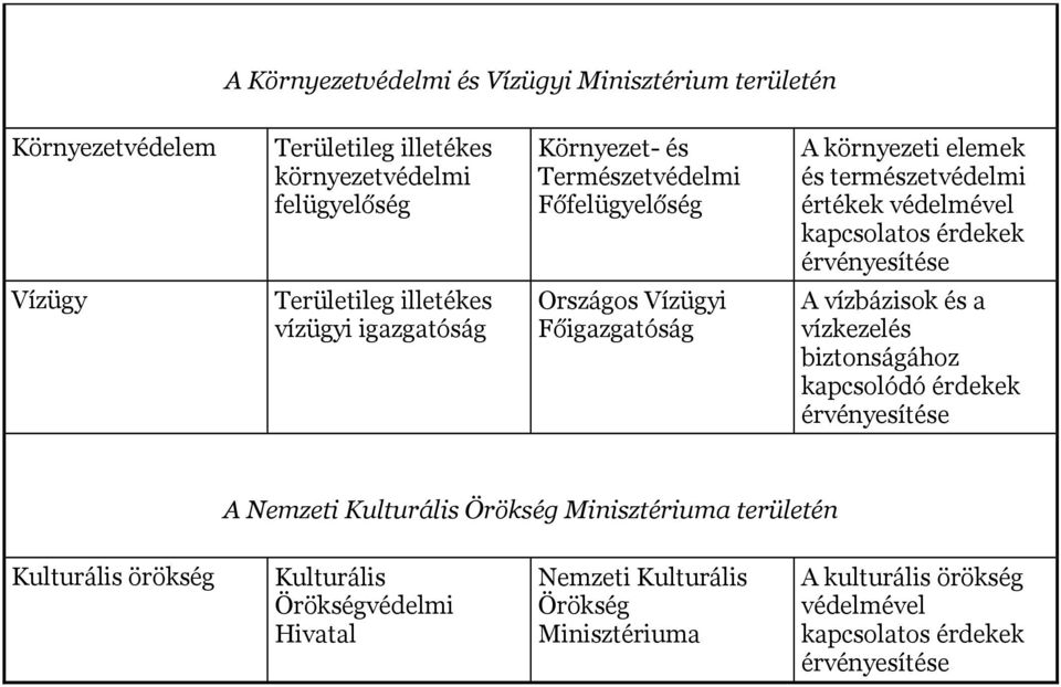 vízügyi igazgatóság Országos Vízügyi Főigazgatóság A vízbázisok és a vízkezelés biztonságához kapcsolódó érdekek A Nemzeti Kulturális Örökség