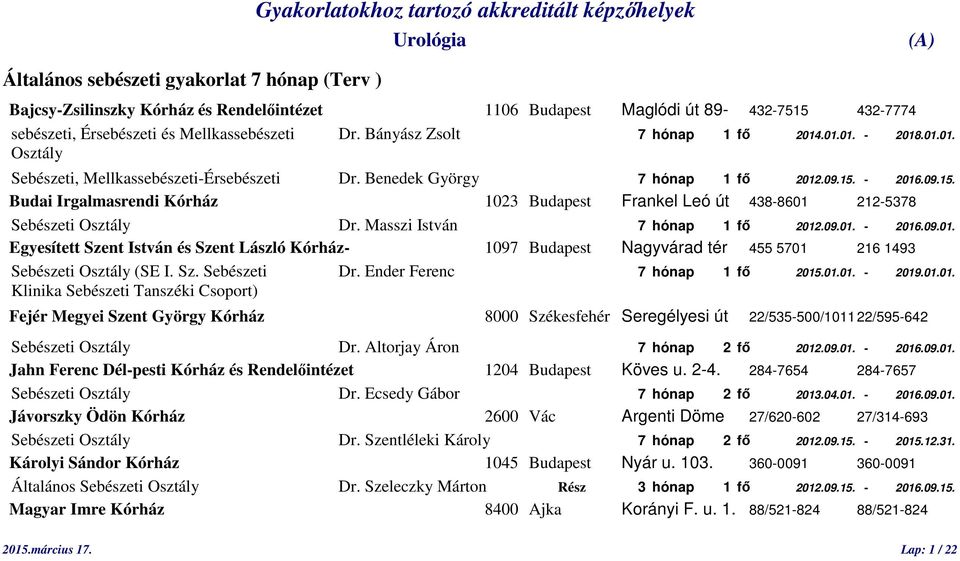 - 2016.09.15. Budai Irgalmasrendi Kórház 1023 Budapest Frankel Leó út 438-8601 212-5378 Sebészeti Osztály Dr. Masszi István 7 hónap 1 fő 2012.09.01. - 2016.09.01. Egyesített Szent István és Szent László Kórház- 1097 Budapest Nagyvárad tér 455 5701 216 1493 Sebészeti Osztály (SE I.