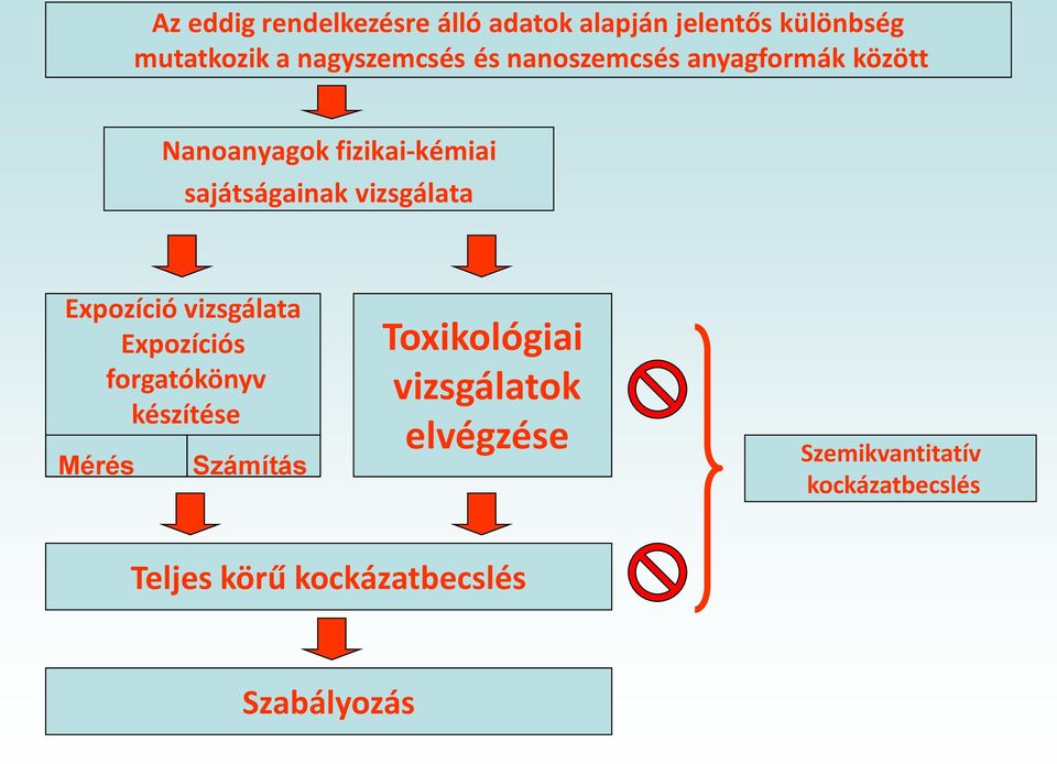 Expozíció vizsgálata Expozíciós forgatókönyv készítése Mérés Számítás Toxikológiai