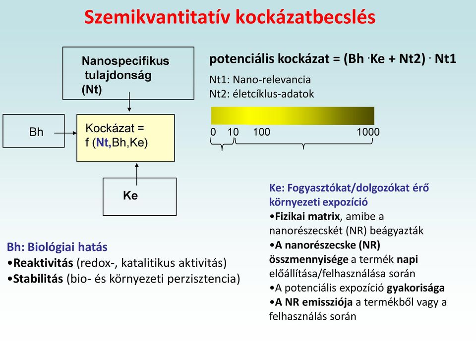 aktivitás) Stabilitás (bio- és környezeti perzisztencia) Ke: Fogyasztókat/dolgozókat érő környezeti expozíció Fizikai matrix, amibe a