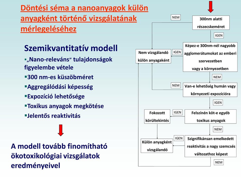 Van-e lehetőség humán vagy Expozíció lehetősége környezeti expozícióra Toxikus anyagok megkötése IGEN Jelentős reaktivitás Fokozott körültekintés IGEN Felszínén köt-e egyéb toxikus