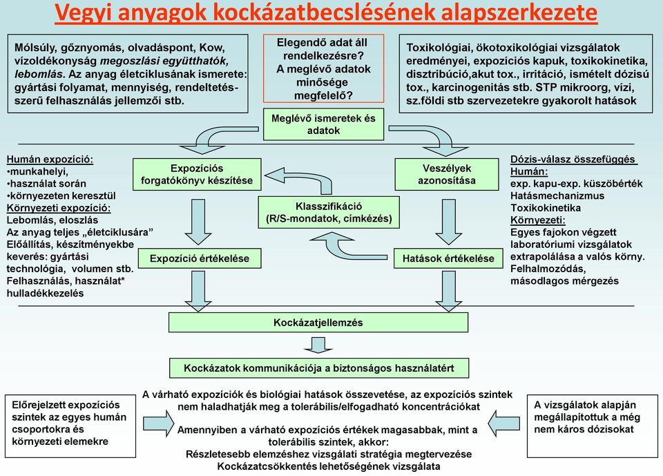 Meglévő ismeretek és adatok Toxikológiai, ökotoxikológiai vizsgálatok eredményei, expozíciós kapuk, toxikokinetika, disztribúció,akut tox., irritáció, ismételt dózisú tox., karcinogenitás stb.