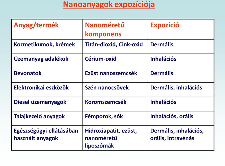 nanocsövek Dermális, inhalációs Diesel üzemanyagok Koromszemcsék Inhalációs Talajkezelő anyagok Fémporok, sók