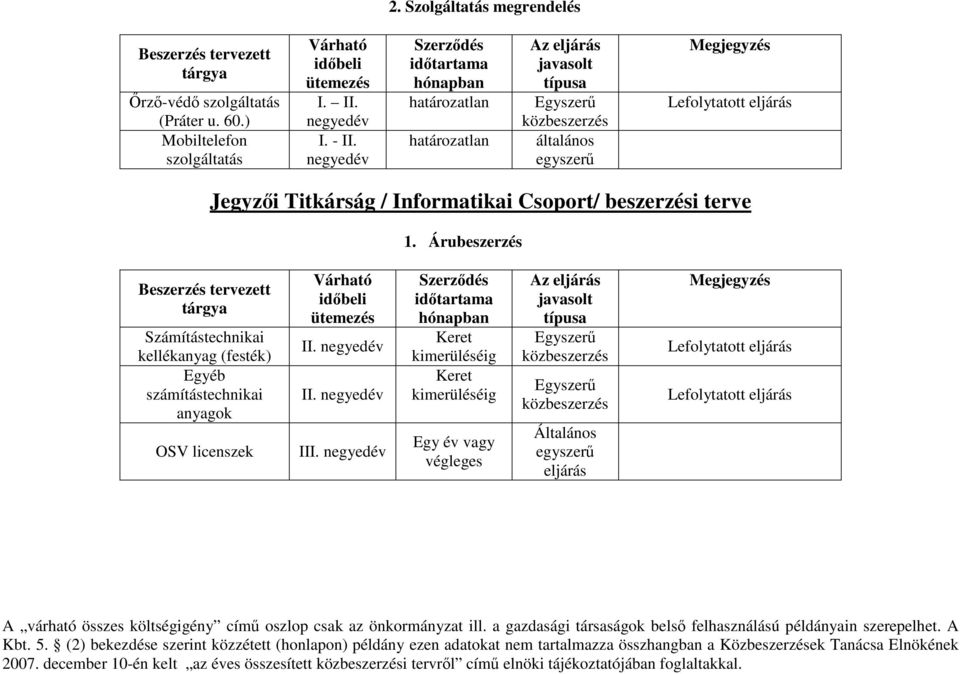 határozatlan határozatlan javasolt típusa általános Jegyzıi Titkárság / Informatikai Csoport/