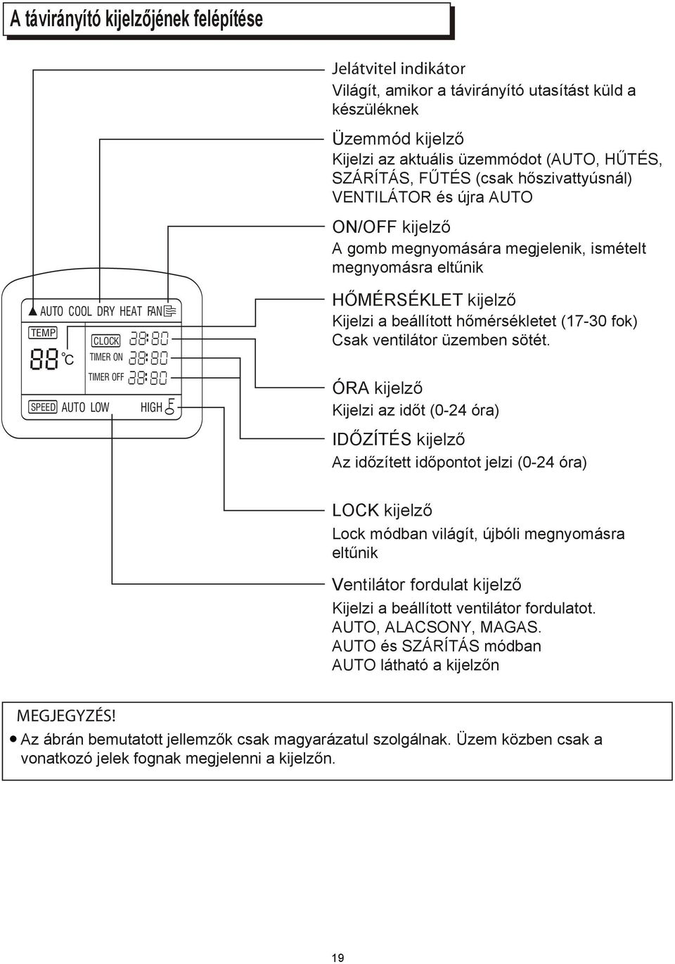 kijelző Kijelzi a beállított hőmérsékletet (17-30 fok) Csak ventilátor üzemben sötét.