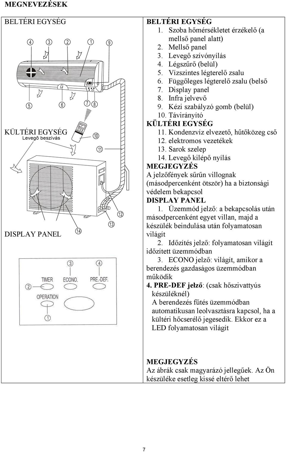 Infra jelvevő 9. Kézi szabályzó gomb (belül) 10. Távirányító KÜLTÉRI EGYSÉG 11. Kondenzvíz elvezető, hűtőközeg cső 12. elektromos vezetékek 13. Sarok szelep 14.