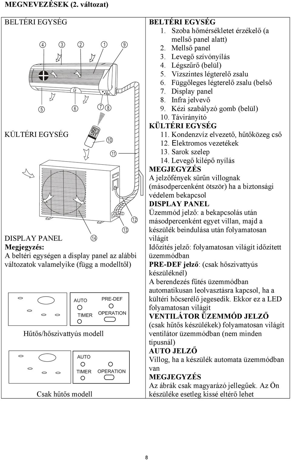 hűtős modell 2 AUTO TIMER AUTO TIMER 1 10 11 PRE-DEF 9 13 OPERATION OPERATION 12 BELTÉRI EGYSÉG 1. Szoba hőmérsékletet érzékelő (a mellső panel alatt) 2. Mellső panel 3. Levegő szívónyílás 4.