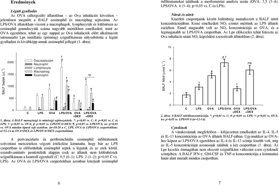 alkalmazott intranasalis Lps instillatio (priming) szignifikánsan súlyosbította a légúti gyulladást és kiváltképp annak eosinophil jellegét (1. ábra).