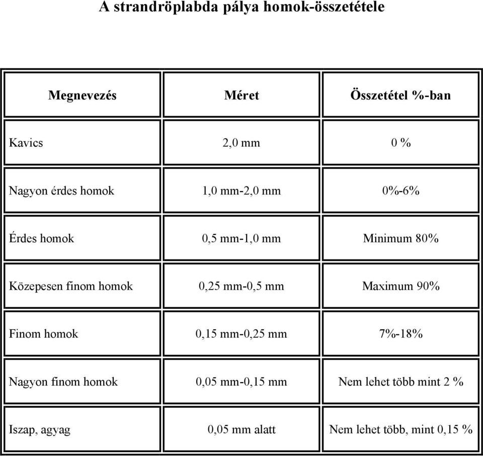 finom homok 0,25 mm-0,5 mm Maximum 90% Finom homok 0,15 mm-0,25 mm 7%-18% Nagyon finom