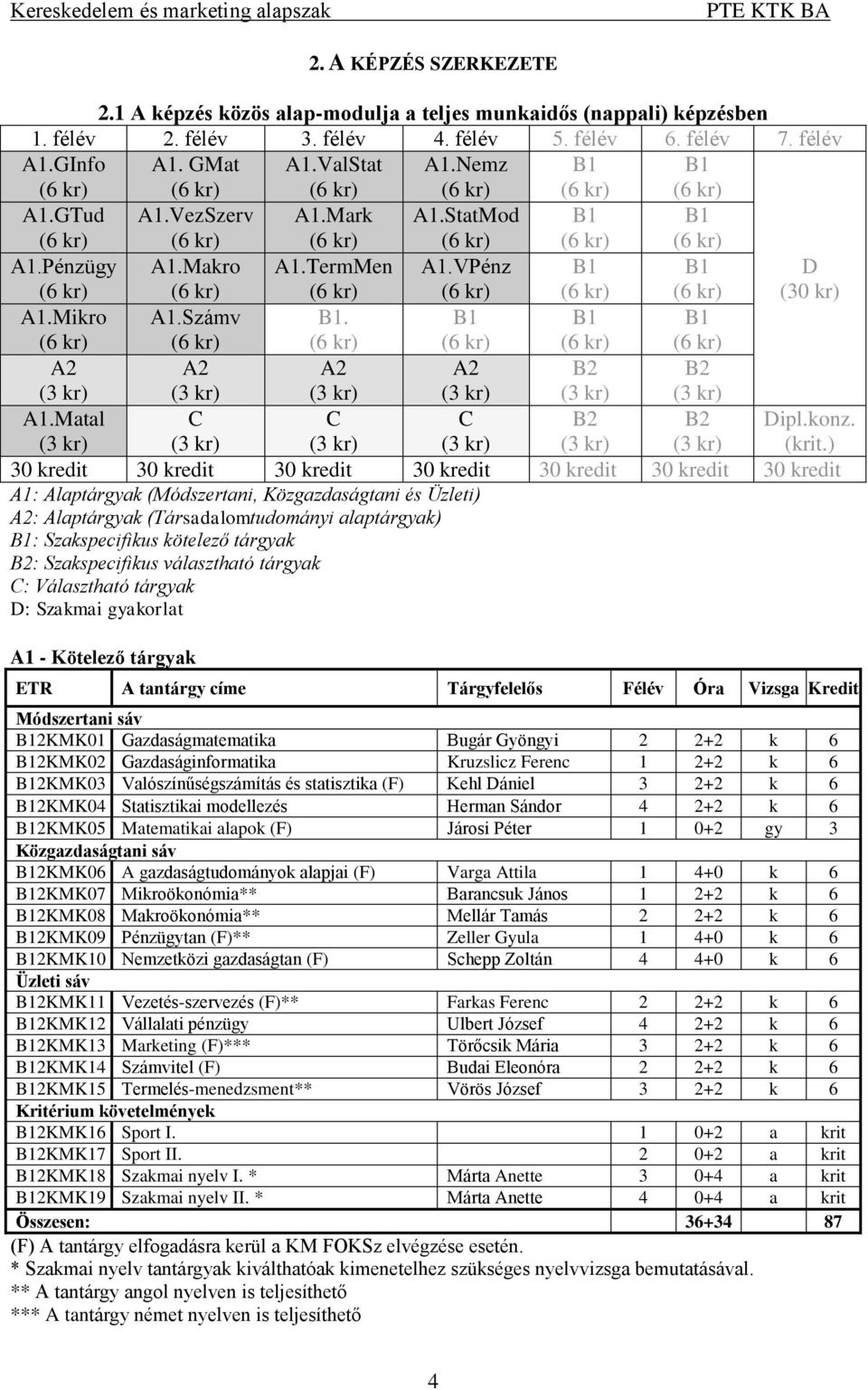 ) 30 kredit 30 kredit 30 kredit 30 kredit 30 kredit 30 kredit 30 kredit A1: Alaptárgyak (Módszertani, Közgazdaságtani és Üzleti) : Alaptárgyak (Társadalomtudományi alaptárgyak) : Szakspecifikus