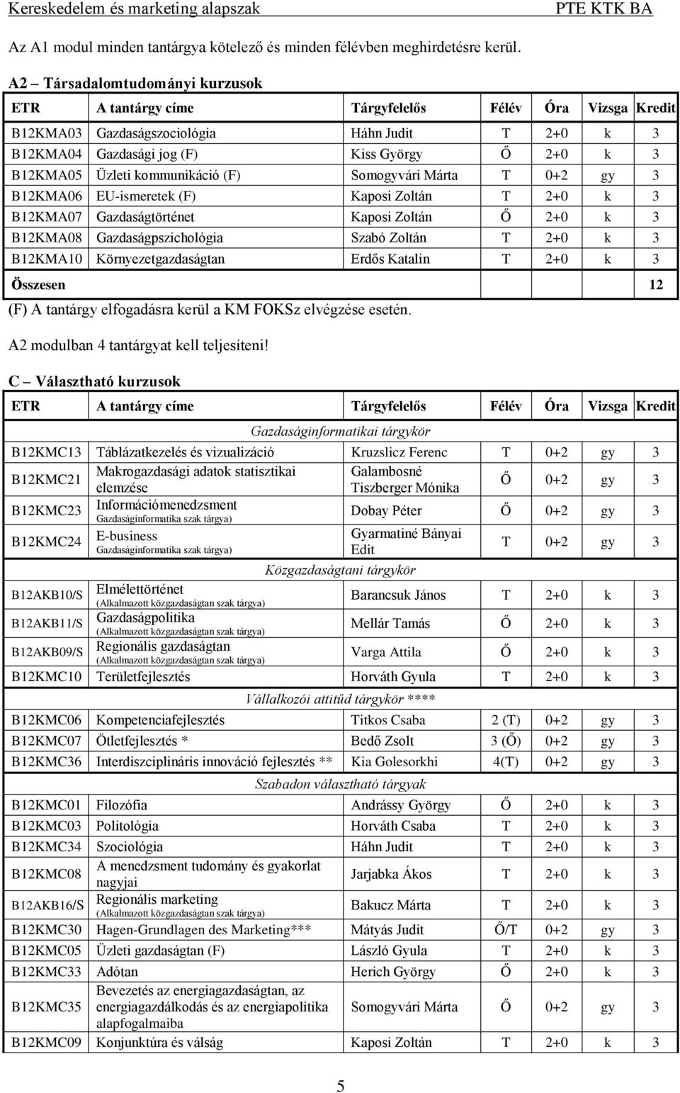 EU-ismeretek (F) Kaposi Zoltán T 2+0 k 3 2KMA07 Gazdaságtörténet Kaposi Zoltán Ő 2+0 k 3 2KMA08 Gazdaságpszichológia Szabó Zoltán T 2+0 k 3 2KMA10 Környezetgazdaságtan Erdős Katalin T 2+0 k 3