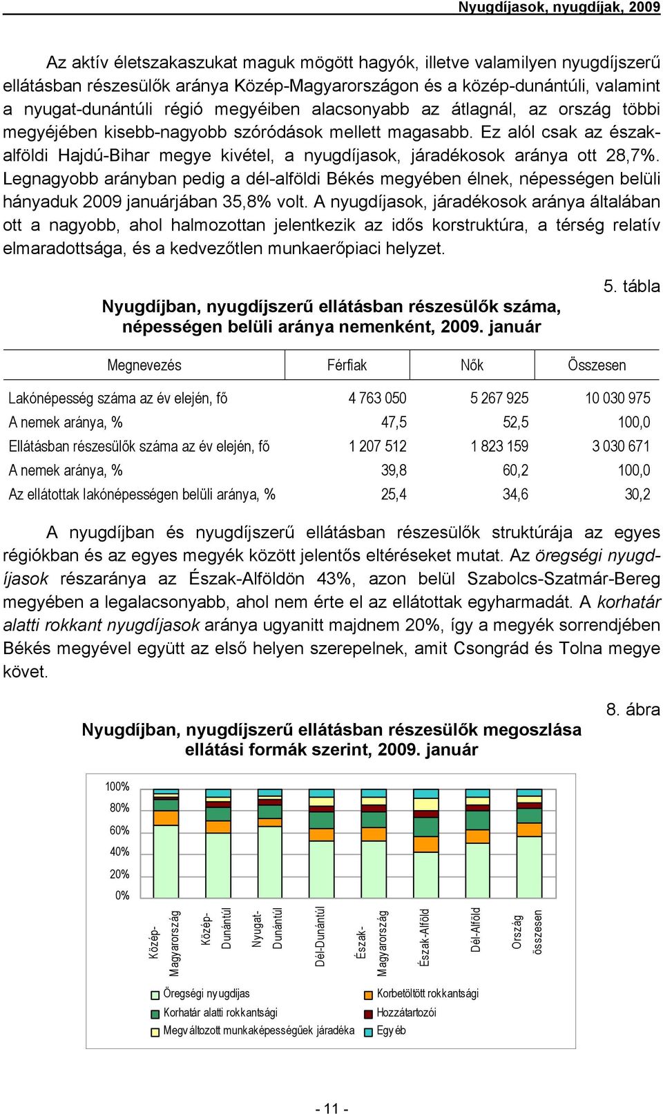 Ez alól csak az északalföldi Hajdú-Bihar megye kivétel, a nyugdíjasok, járadékosok aránya ott 28,7%.