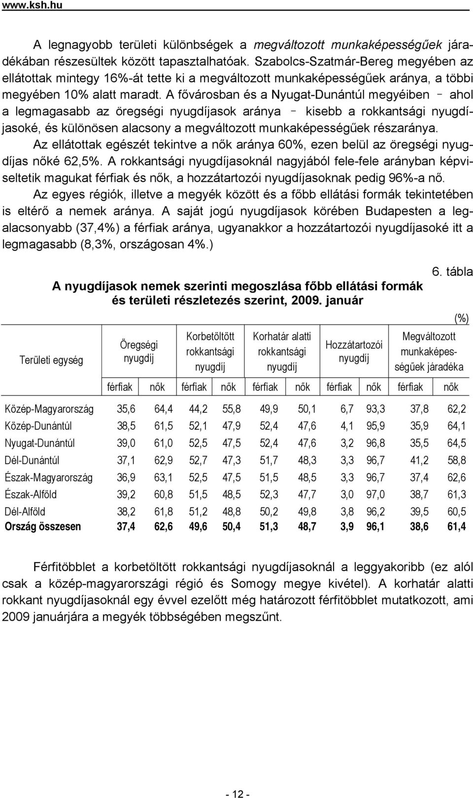 A fővárosban és a Nyugat- megyéiben ahol a legmagasabb az öregségi nyugdíjasok aránya kisebb a rokkantsági nyugdíjasoké, és különösen alacsony a megváltozott munkaképességűek részaránya.