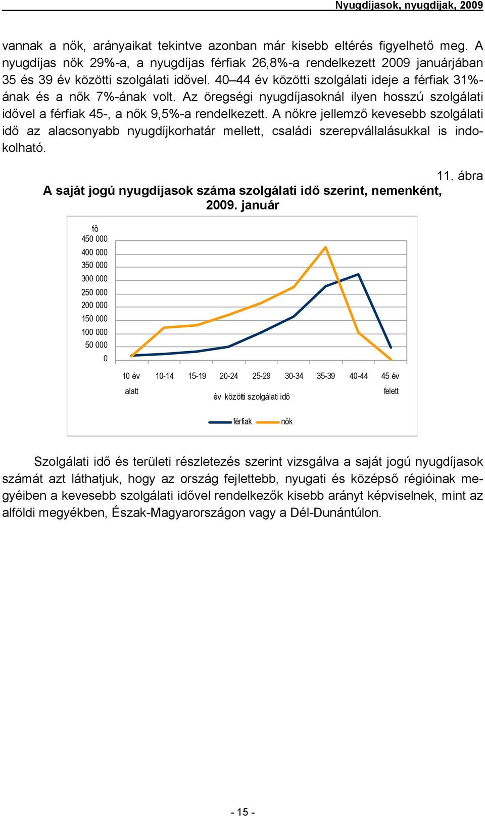 Az öregségi nyugdíjasoknál ilyen hosszú szolgálati idővel a férfiak 45-, a nők 9,5%-a rendelkezett.