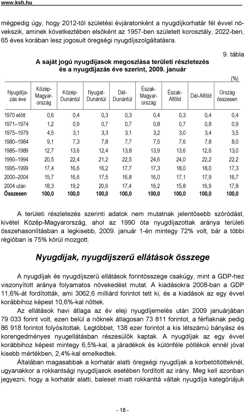 öregségi nyugdíjszolgáltatásra. Nyugdíjazás éve A saját jogú nyugdíjasok megoszlása területi részletezés és a nyugdíjazás éve szerint, 2009. január Nyugat- Dél- Észak- Észak- Alföld Dél-Alföld 9.