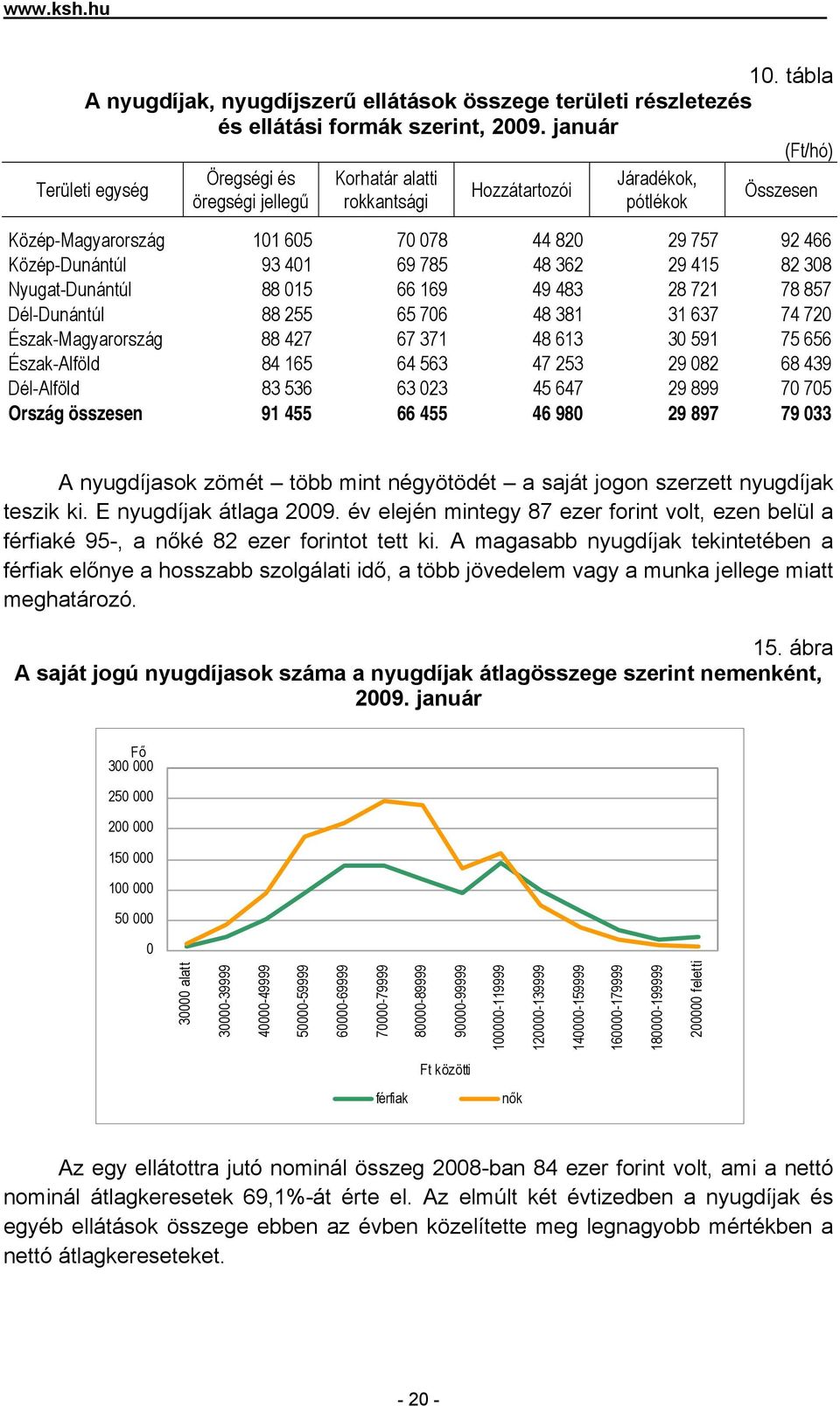 308 Nyugat- 88 015 66 169 49 483 28 721 78 857 Dél- 88 255 65 706 48 381 31 637 74 720 Észak- 88 427 67 371 48 613 30 591 75 656 Észak-Alföld 84 165 64 563 47 253 29 082 68 439 Dél-Alföld 83 536 63