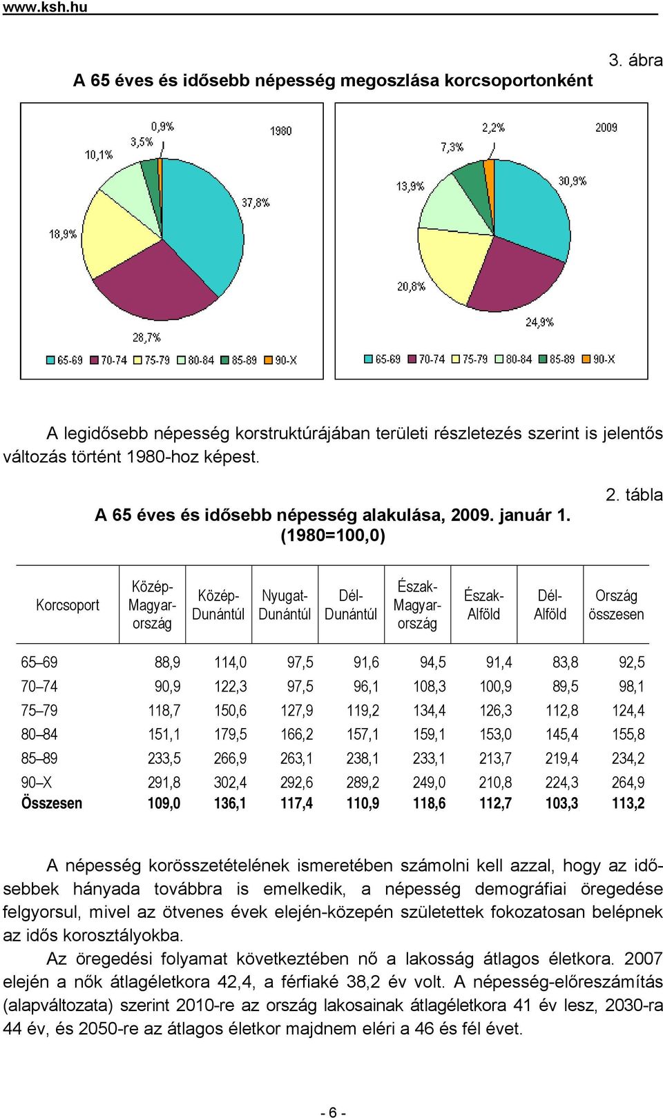 tábla Korcsoport Nyugat- Dél- Észak- Észak- Alföld Dél- Alföld Ország összesen 65 69 88,9 114,0 97,5 91,6 94,5 91,4 83,8 92,5 70 74 90,9 122,3 97,5 96,1 108,3 100,9 89,5 98,1 75 79 118,7 150,6 127,9