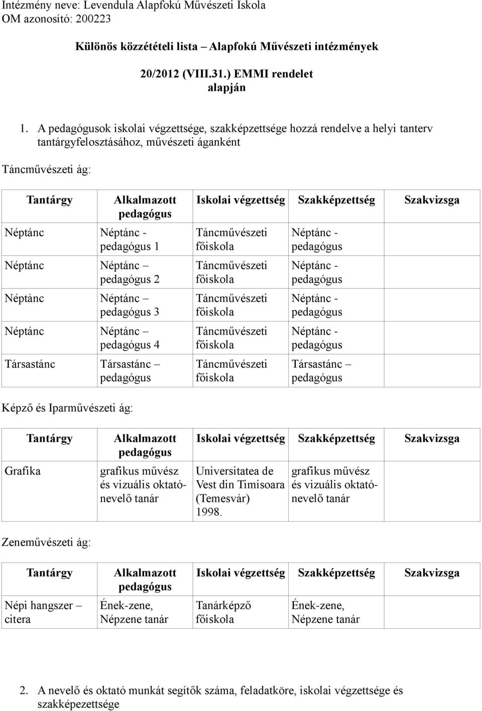 Iparművészeti ág: Grafika Zeneművészeti ág: Népi hangszer citera grafikus művész és vizuális oktatónevelő tanár Ének-zene, Népzene tanár Universitatea de Vest din Timisoara