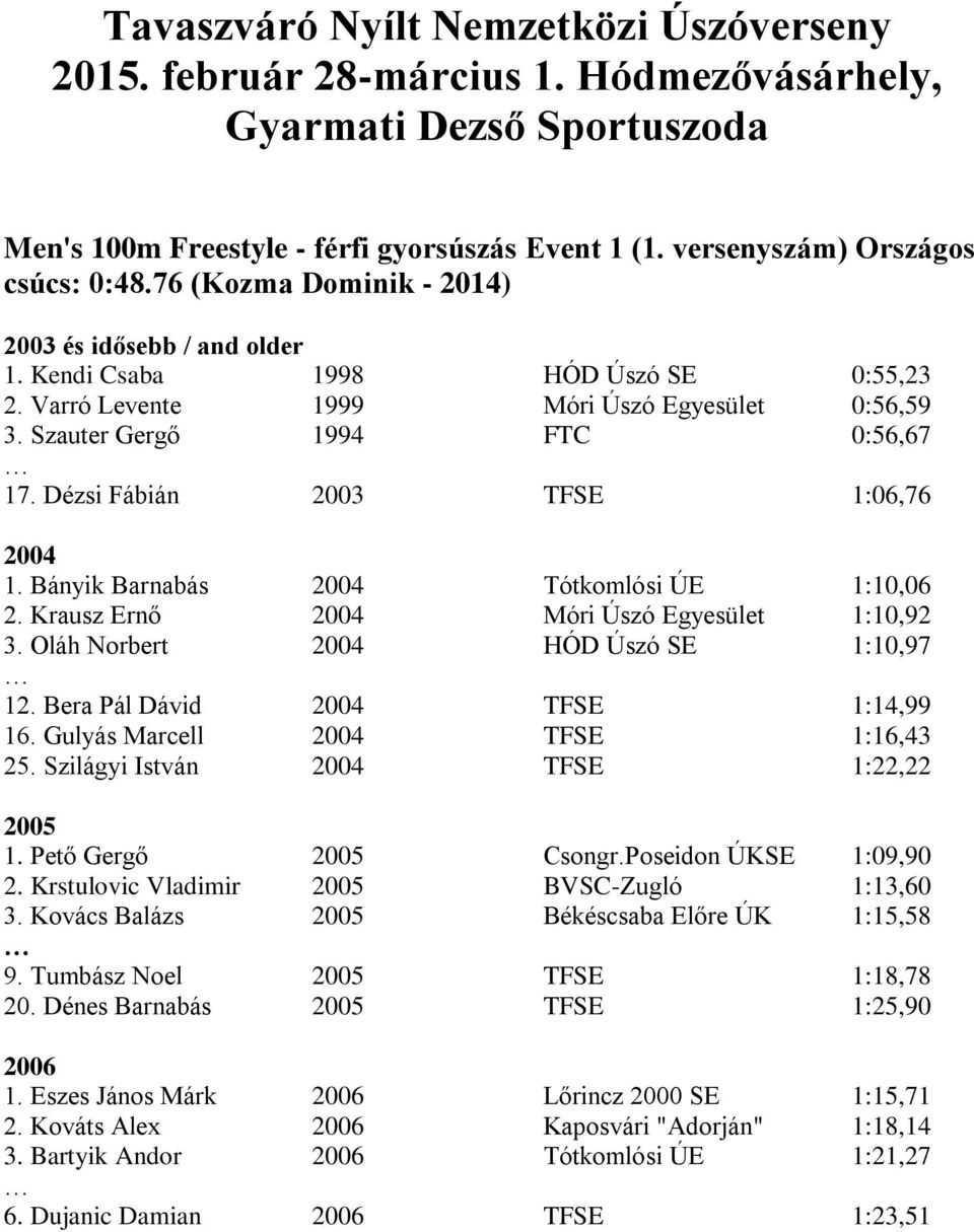 Dézsi Fábián TFSE 1:06,76 1. Bányik Barnabás Tótkomlósi ÚE 1:10,06 2. Krausz Ernő Móri Úszó Egyesület 1:10,92 3. Oláh Norbert HÓD Úszó SE 1:10,97 12. Bera Pál Dávid TFSE 1:14,99 16.