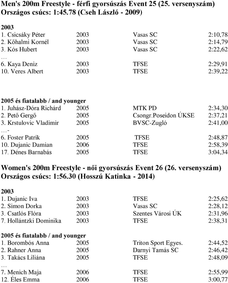 Krstulovic Vladimir BVSC-Zugló 2:41,00-6. Foster Patrik TFSE 2:48,87 10. Dujanic Damian TFSE 2:58,39 17. Dénes Barnabás TFSE 3:04,34 Women's 200m Freestyle - női gyorsúszás Event 26 (26.