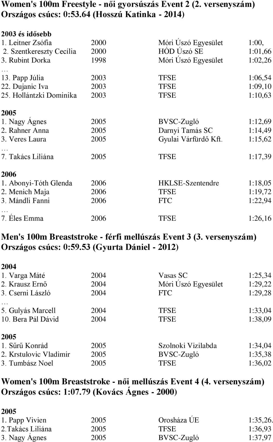 Nagy Ágnes BVSC-Zugló 1:12,69 2. Rahner Anna Darnyi Tamás SC 1:14,49 3. Veres Laura Gyulai Várfürdő Kft. 1:15,62 7. Takács Liliána TFSE 1:17,39 1. Abonyi-Tóth Glenda HKLSE-Szentendre 1:18,05 2.