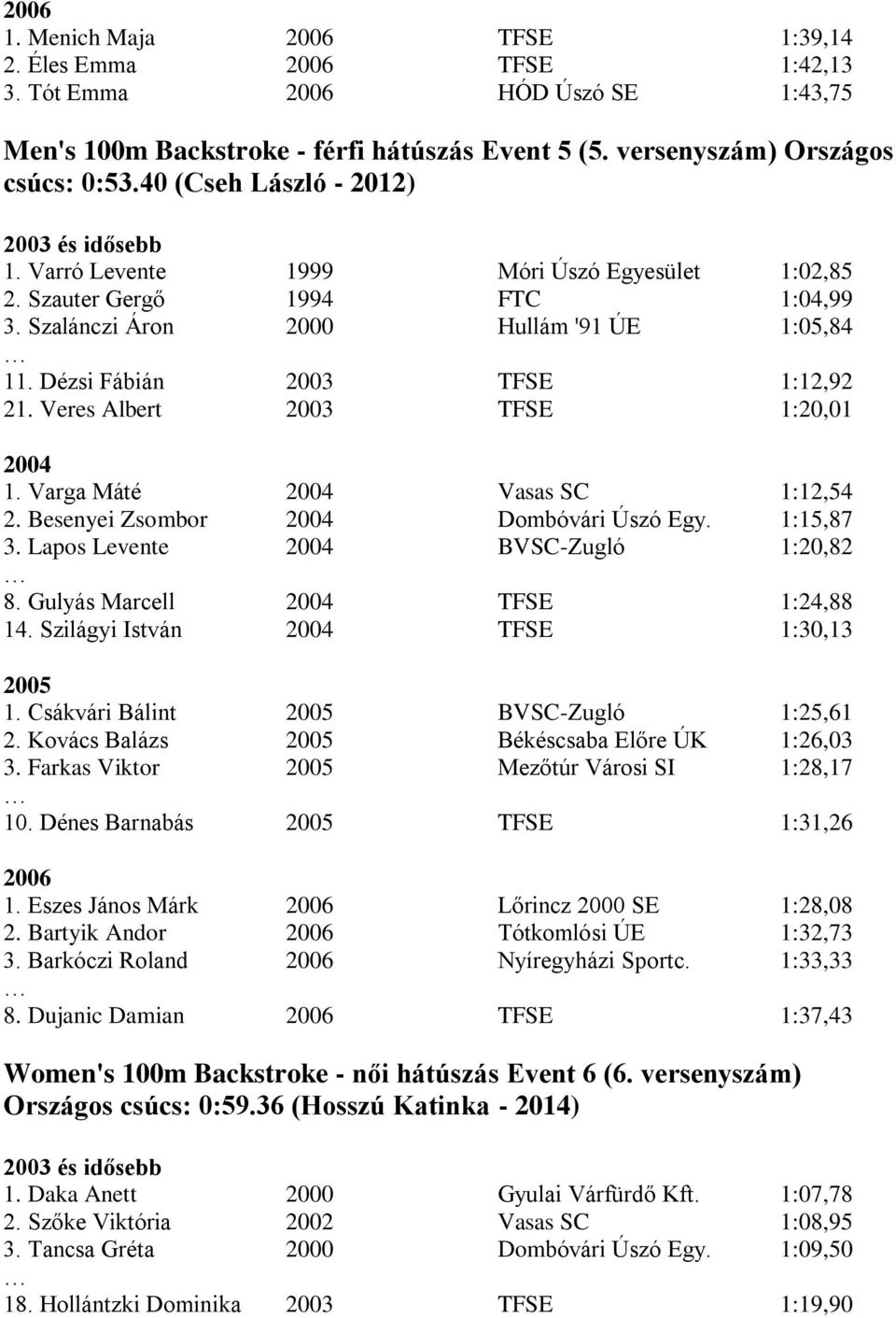 Veres Albert TFSE 1:20,01 1. Varga Máté Vasas SC 1:12,54 2. Besenyei Zsombor Dombóvári Úszó Egy. 1:15,87 3. Lapos Levente BVSC-Zugló 1:20,82 8. Gulyás Marcell TFSE 1:24,88 14.