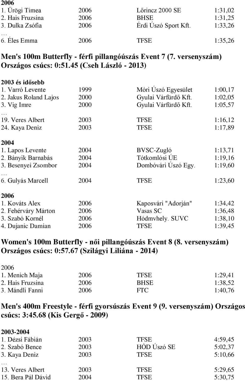 Vig Imre 2000 Gyulai Várfürdő Kft. 1:05,57 19. Veres Albert TFSE 1:16,12 24. Kaya Deniz TFSE 1:17,89 1. Lapos Levente BVSC-Zugló 1:13,71 2. Bányik Barnabás Tótkomlósi ÚE 1:19,16 3.