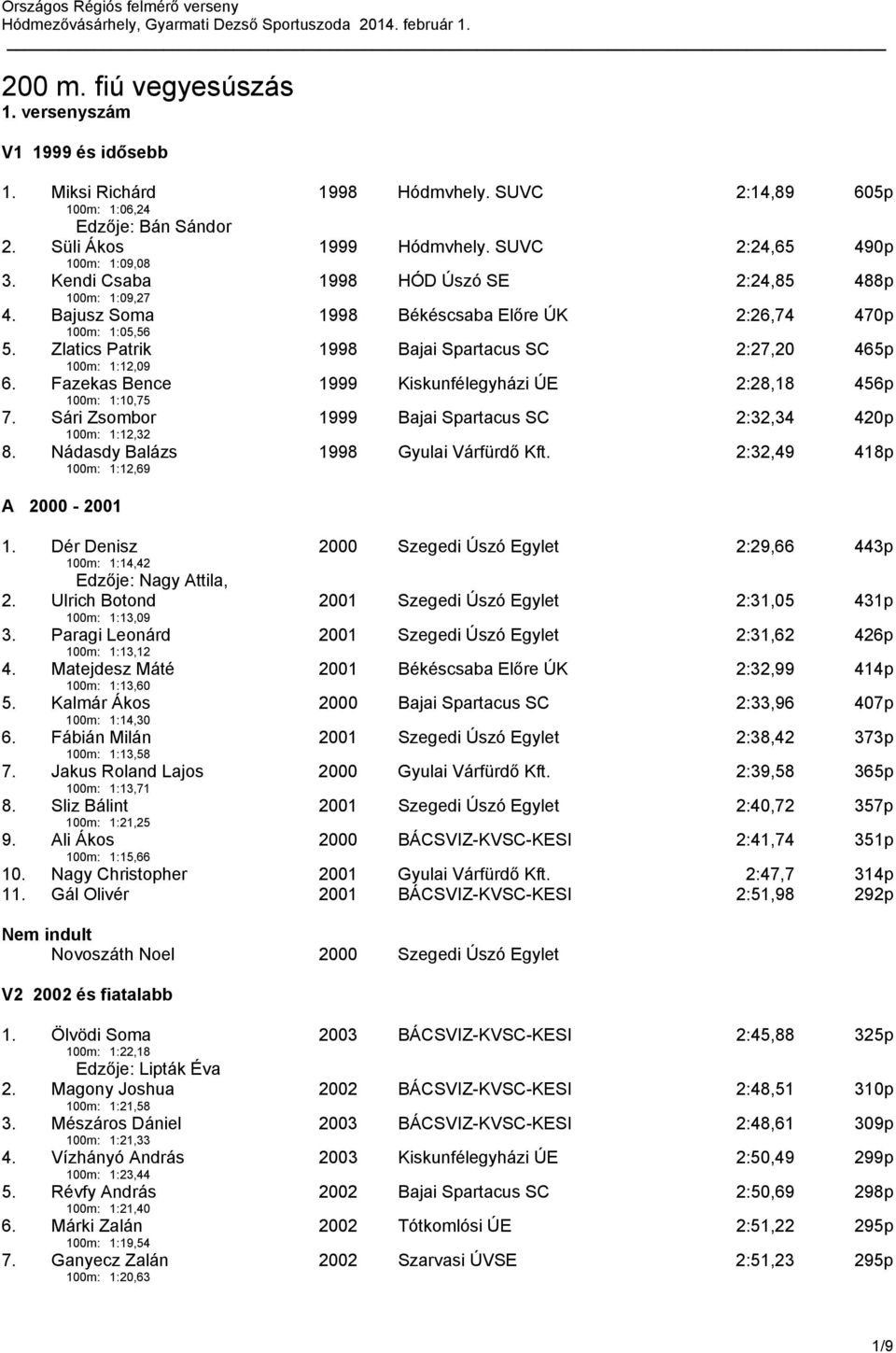 Fazekas Bence 100m: 1:10,75 1999 Kiskunfélegyházi ÚE 2:28,18 456p 7. Sári Zsombor 100m: 1:12,32 1999 Bajai Spartacus SC 2:32,34 420p 8. Nádasdy Balázs 100m: 1:12,69 1998 Gyulai Várfürdő Kft.