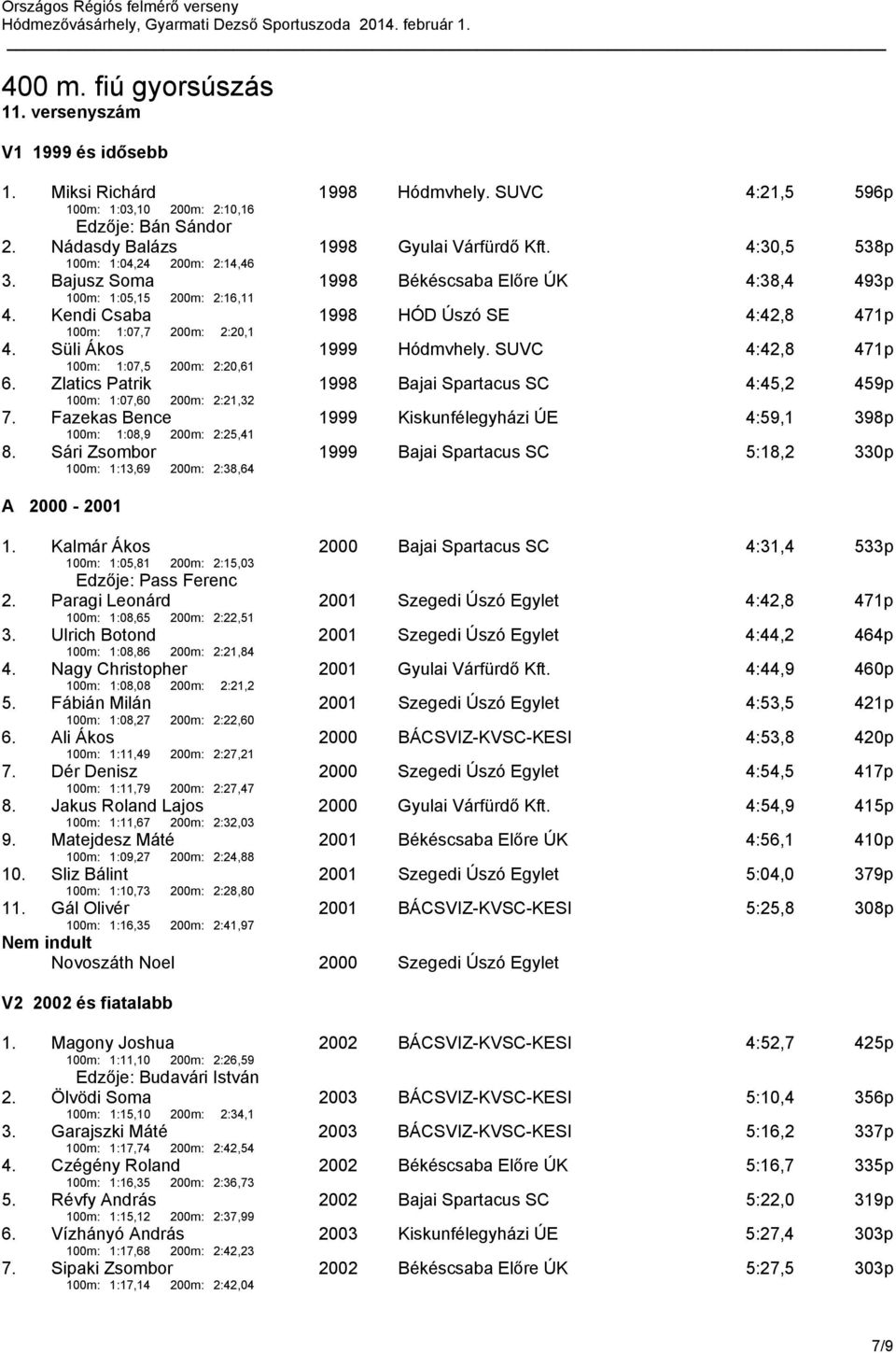 Kendi Csaba 1998 HÓD Úszó SE 4:42,8 471p 100m: 1:07,7 200m: 2:20,1 4. Süli Ákos 100m: 1:07,5 200m: 2:20,61 1999 Hódmvhely. SUVC 4:42,8 471p 6.