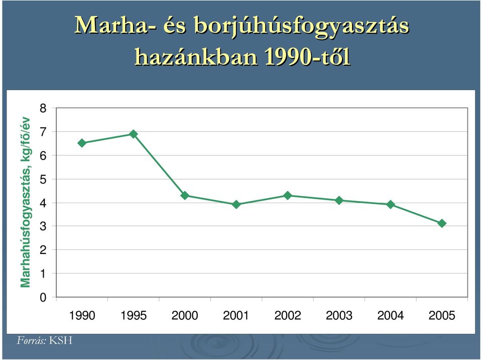 Marhahúsfogyasztás, kg/fı/év 8 7 6 5