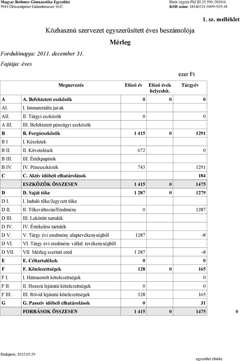 III. Értékpapírok B IV. IV. Pénzeszközök 743 1291 C C. Aktív időbeli elhatárolások 184 ESZKÖZÖK ÖSSZESEN 1 415 0 1475 D D. Saját tőke 1 287 0 1279 D I. I. Induló tőke/jegyzett tőke D II.