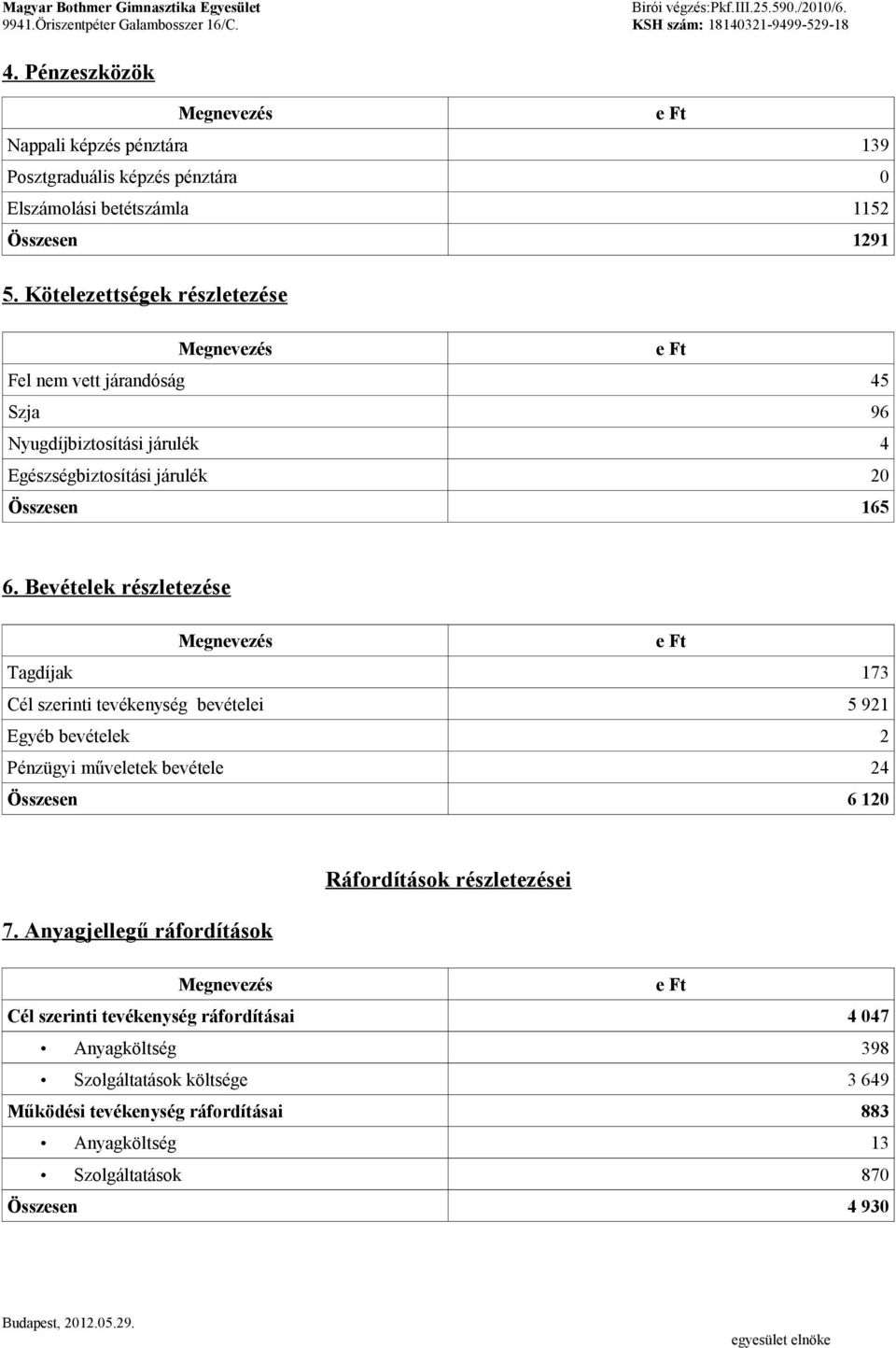 Bevételek részletezése Tagdíjak 173 Cél szerinti tevékenység bevételei 5 921 Egyéb bevételek 2 Pénzügyi műveletek bevétele 24 Összesen 6 120 Ráfordítások