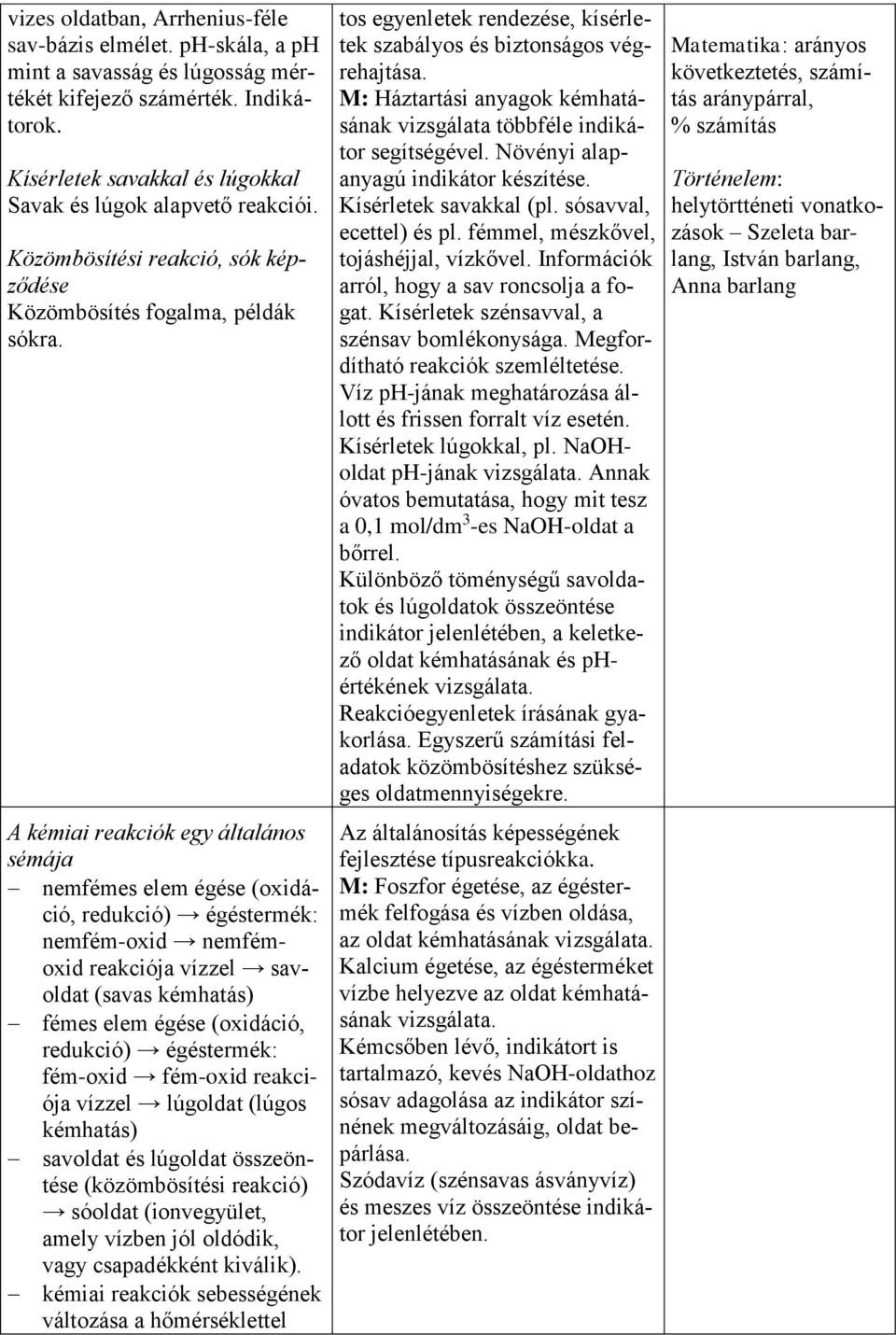 A kémiai reakciók egy általános sémája nemfémes elem égése (oxidáció, redukció) égéstermék: nemfém-oxid nemfémoxid reakciója vízzel savoldat (savas kémhatás) fémes elem égése (oxidáció, redukció)