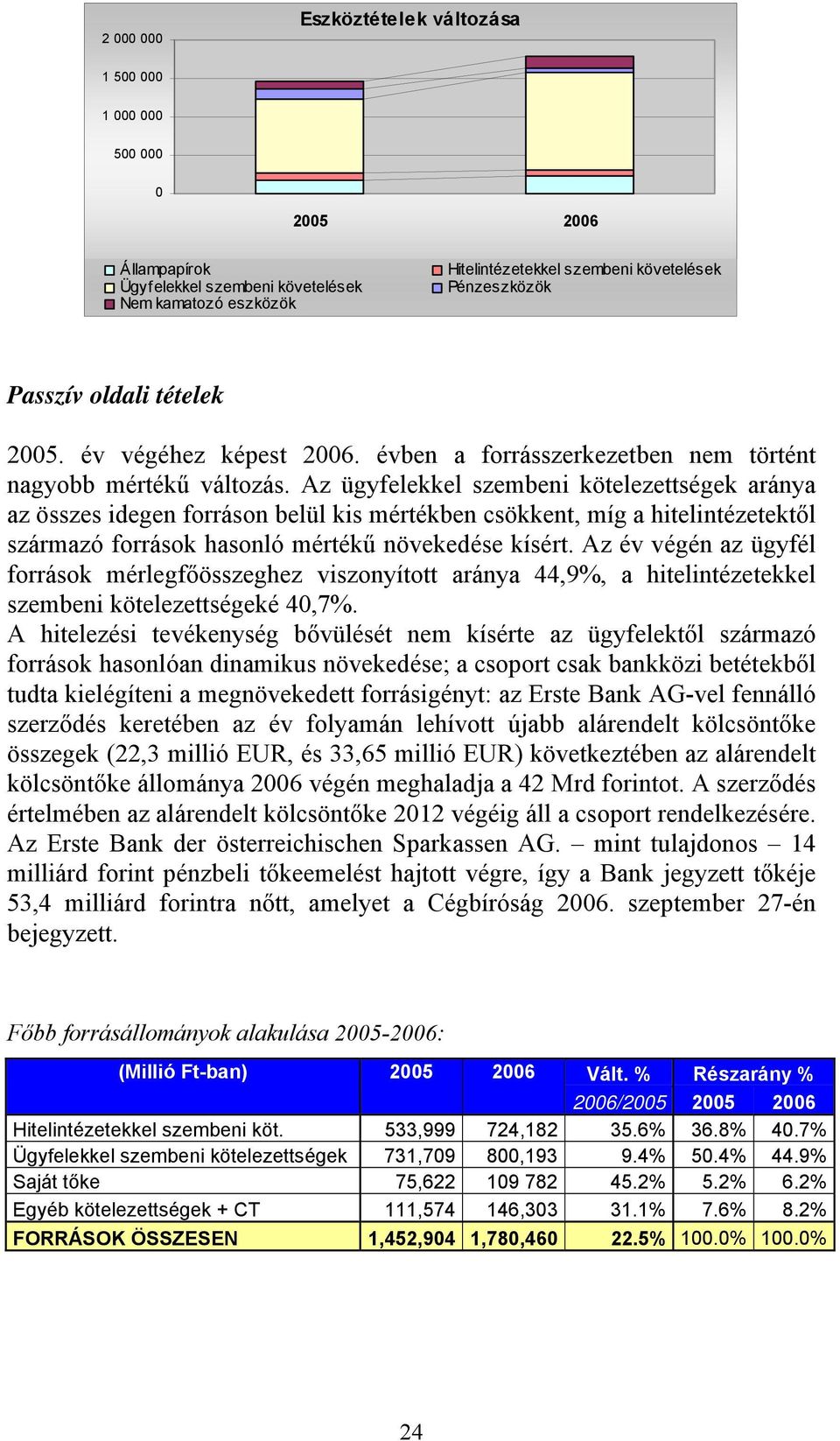 Az ügyfelekkel szembeni kötelezettségek aránya az összes idegen forráson belül kis mértékben csökkent, míg a hitelintézetektől származó források hasonló mértékű növekedése kísért.