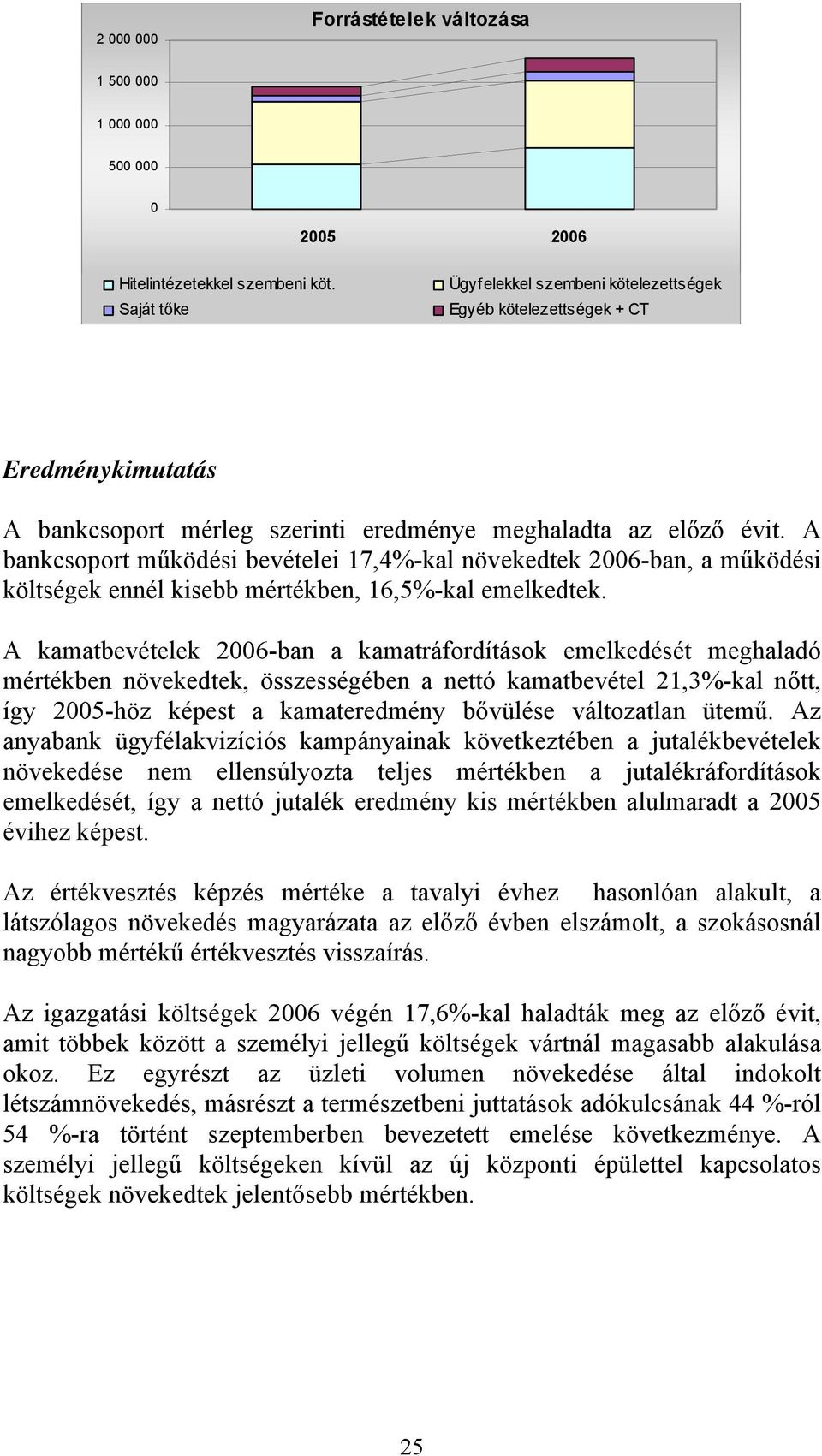 A bankcsoport működési bevételei 17,4%-kal növekedtek 26-ban, a működési költségek ennél kisebb mértékben, 16,5%-kal emelkedtek.