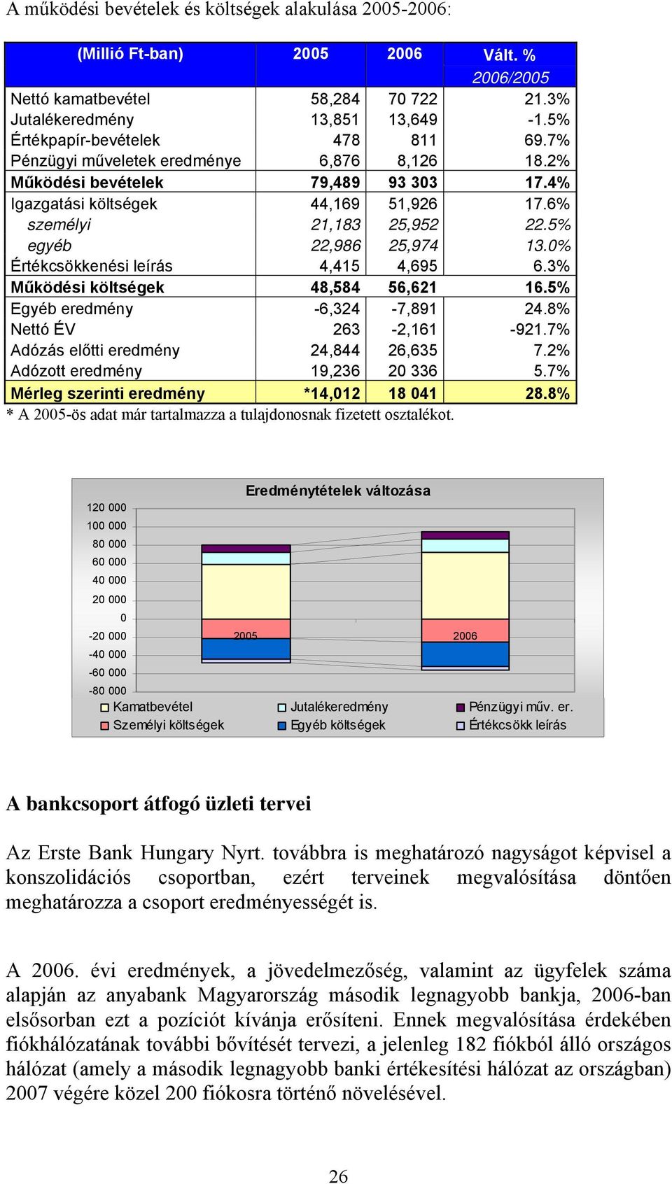 % Értékcsökkenési leírás 4,415 4,695 6.3% Működési költségek 48,584 56,621 16.5% Egyéb eredmény -6,324-7,891 24.8% Nettó ÉV 263-2,161-921.7% Adózás előtti eredmény 24,844 26,635 7.