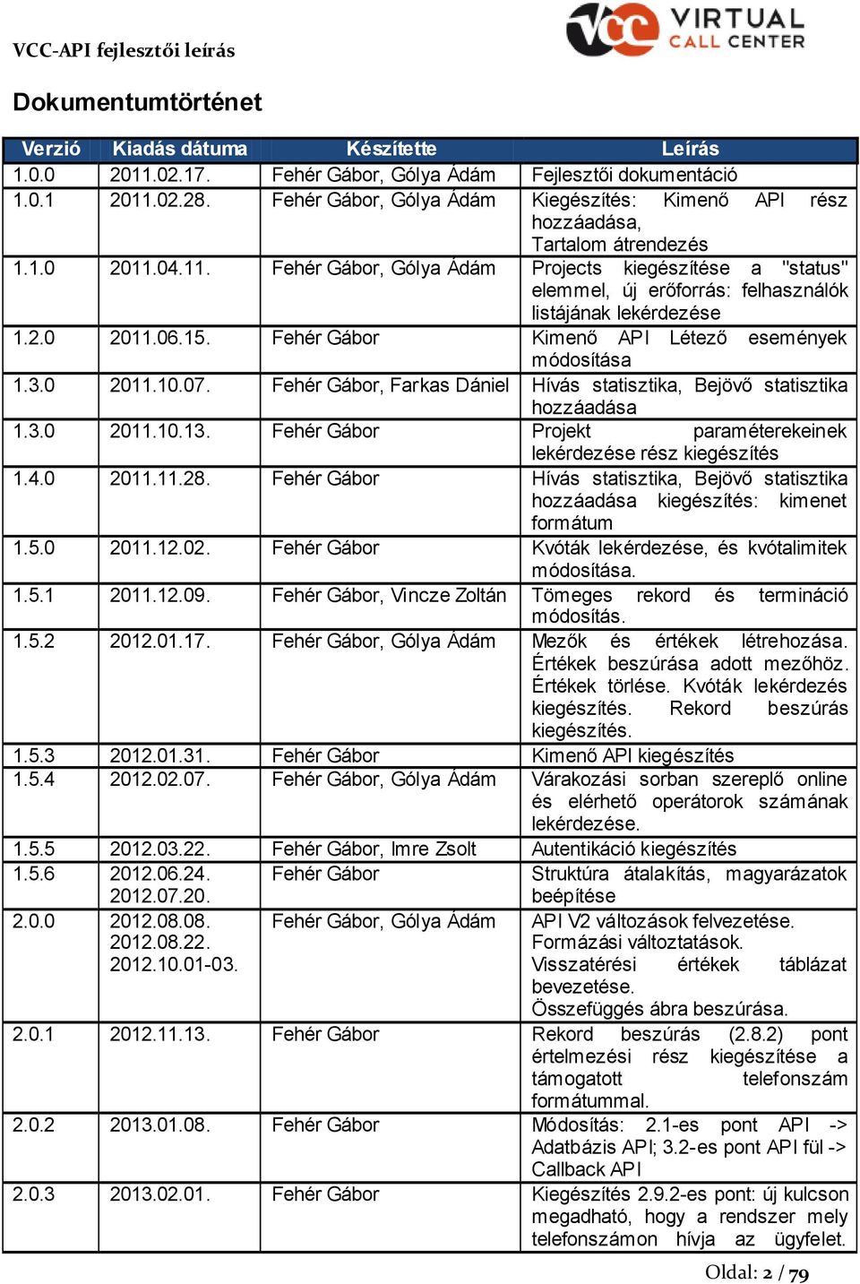04.11. Fehér Gábr, Gólya Ádám Prjects kiegészítése a "status" elemmel, új erőfrrás: felhasználók listájának lekérdezése 1.2.0 2011.06.15. Fehér Gábr Kimenő API Létező események módsítása 1.3.0 2011.10.