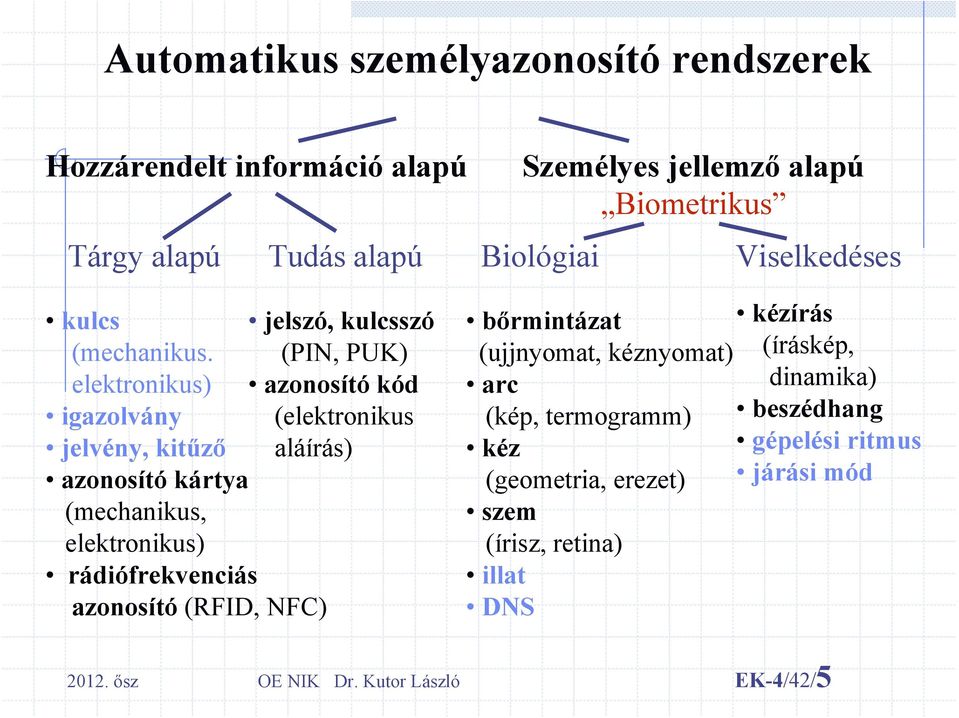 (PIN, PUK) elektronikus) azonosító kód igazolvány (elektronikus jelvény, kitűző aláírás) azonosító kártya (mechanikus, elektronikus)