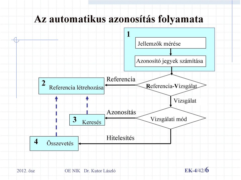 Referencia-Vizsgálat Vizsgálat 3 Keresés Azonosítás Vizsgálati