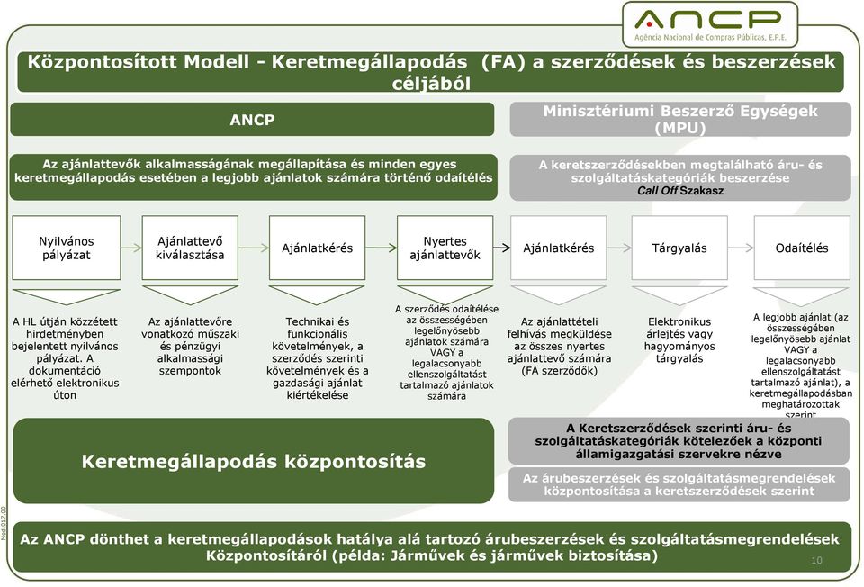 kiválasztása Ajánlatkérés Nyertes ajánlattevık Ajánlatkérés Tárgyalás Odaítélés A HL útján közzétett hirdetményben bejelentett nyilvános pályázat.
