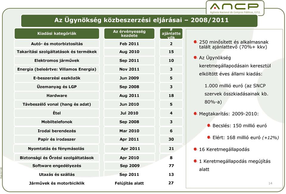 keresztül elköltött éves állami kiadás: Üzemanyag és LGP Sep 2008 3 1.000 millió euró (az SNCP Hardware Távbeszélı vonal (hang és adat) Aug 2011 Jun 2010 18 5 szervek összkiadásainak kb.