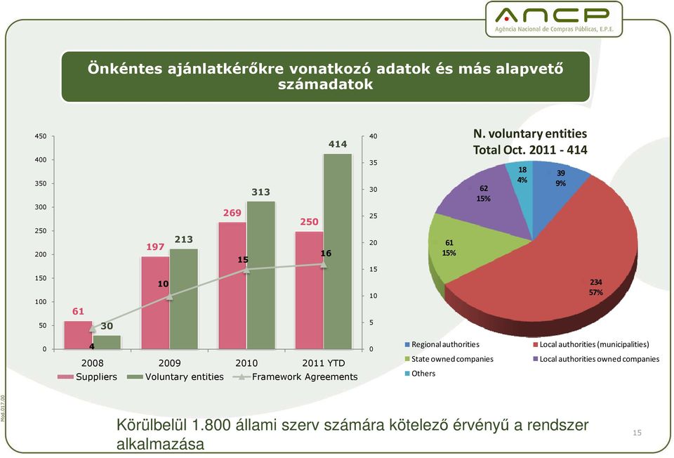 2011-414 62 15% 18 4% 39 9% 234 57% 0 4 2008 2009 2010 2011 YTD Suppliers Voluntary entities Framework Agreements 0 Regional