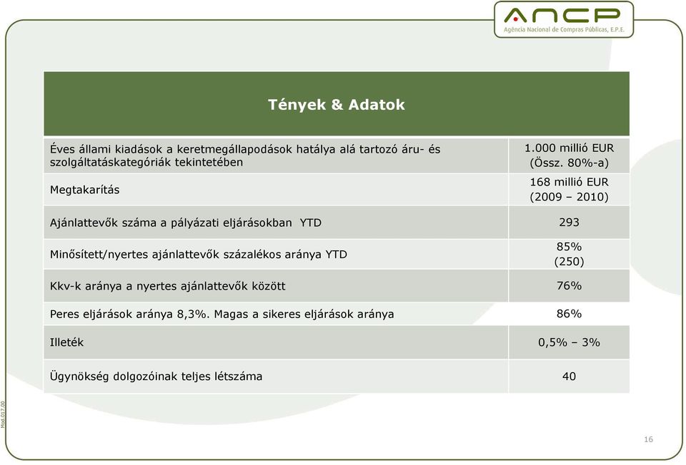 80%-a) 168 millió EUR (2009 2010) Ajánlattevık száma a pályázati eljárásokban YTD 293 Minısített/nyertes ajánlattevık