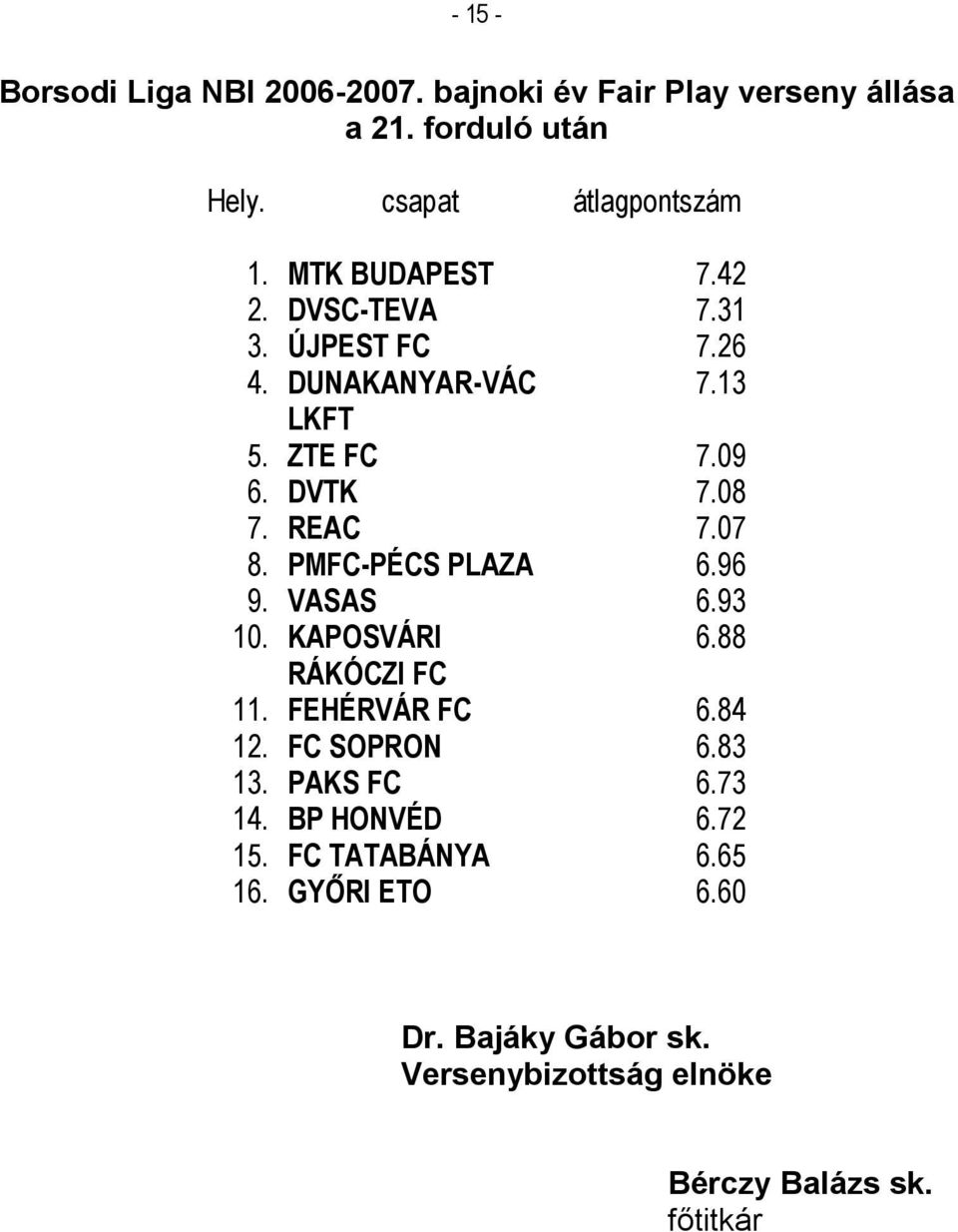 PMFC-PÉCS PLAZA 6.96 9. VASAS 6.93 10. KAPOSVÁRI 6.88 RÁKÓCZI FC 11. FEHÉRVÁR FC 6.84 12. FC SOPRON 6.83 13. PAKS FC 6.73 14.