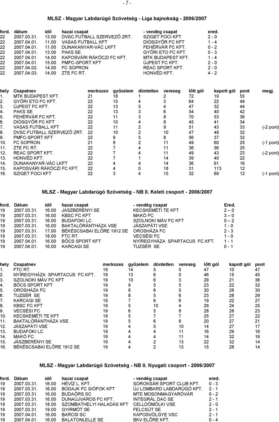 00 KAPOSVÁRI RÁKÓCZI FC KFT. MTK BUDAPEST KFT. 1-4 22 2007.04.01. 15.00 PMFC-SPORT KFT ÚJPEST FC KFT. 2-0 22 2007.04.02. 14.00 FC SOPRON REAC SPORT KFT. 2-0 22 2007.04.03. 14.00 ZTE FC RT. HONVÉD KFT.