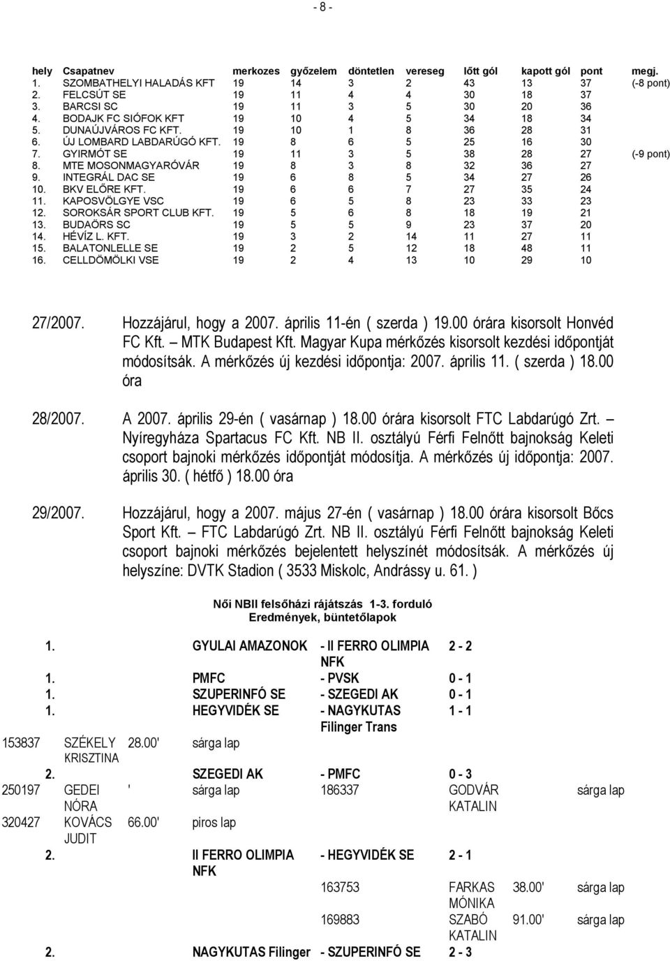 GYIRMÓT SE 19 11 3 5 38 28 27 (-9 pont) 8. MTE MOSONMAGYARÓVÁR 19 8 3 8 32 36 27 9. INTEGRÁL DAC SE 19 6 8 5 34 27 26 10. BKV ELŐRE KFT. 19 6 6 7 27 35 24 11. KAPOSVÖLGYE VSC 19 6 5 8 23 33 23 12.