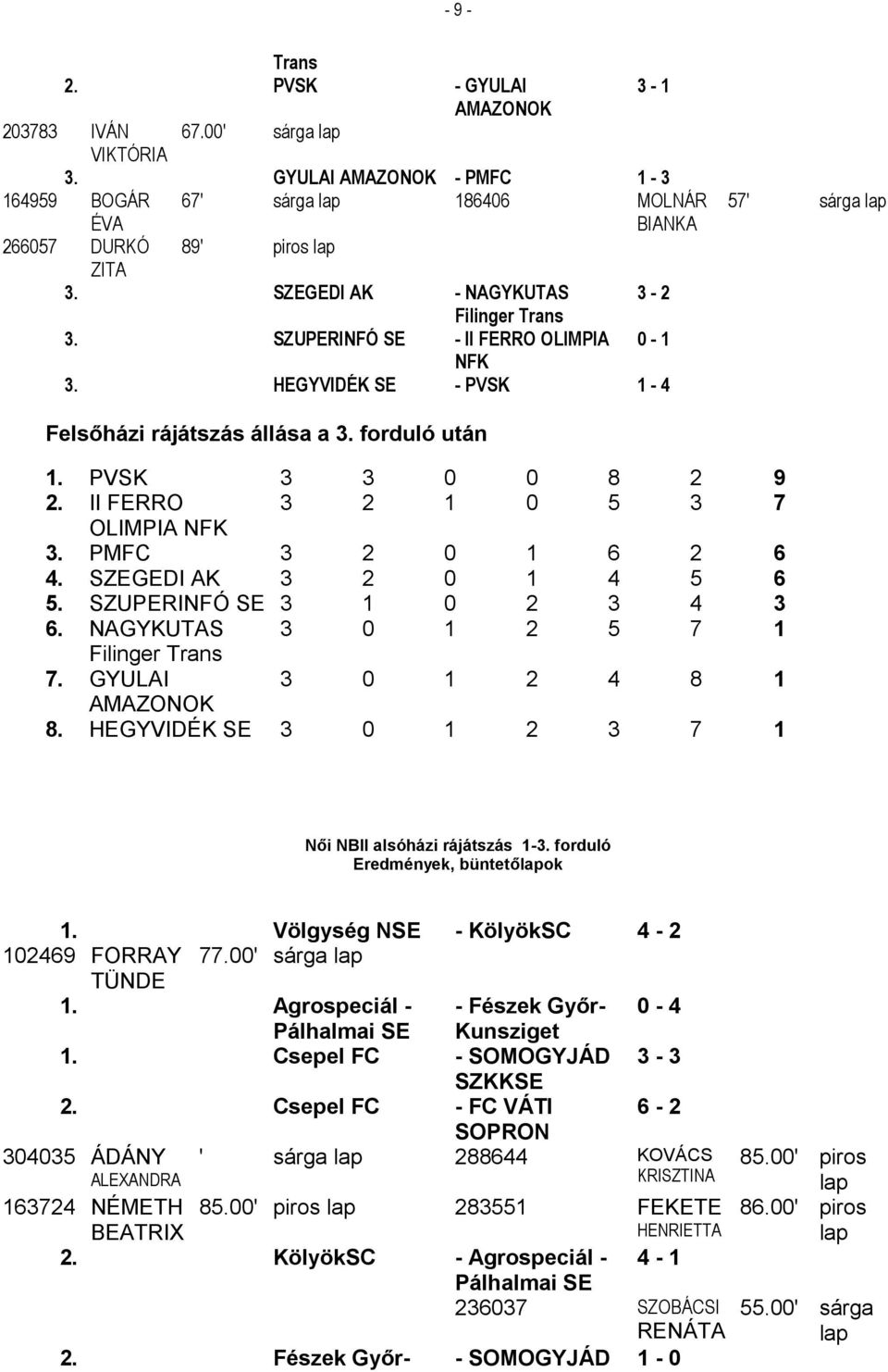 II FERRO 3 2 1 0 5 3 7 OLIMPIA NFK 3. PMFC 3 2 0 1 6 2 6 4. SZEGEDI AK 3 2 0 1 4 5 6 5. SZUPERINFÓ SE 3 1 0 2 3 4 3 6. NAGYKUTAS 3 0 1 2 5 7 1 Filinger Trans 7. GYULAI 3 0 1 2 4 8 1 AMAZONOK 8.